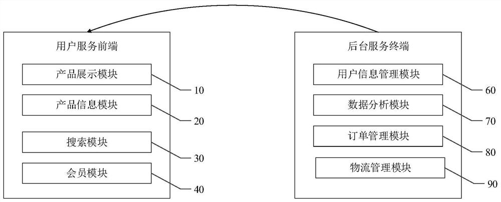 一种农产品联产分销与联展联销电商平台