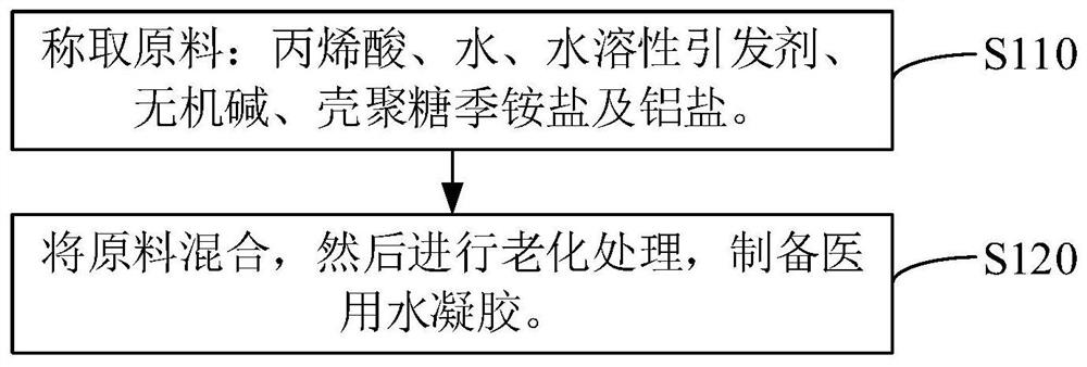 医用水凝胶及其制备方法和应用