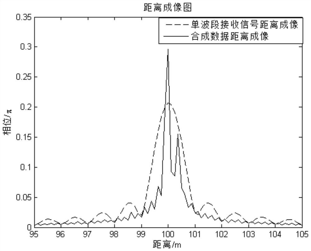 一种提高目标距离分辨率的方法