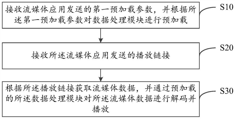 应用起播加速方法、智能播放设备及存储介质