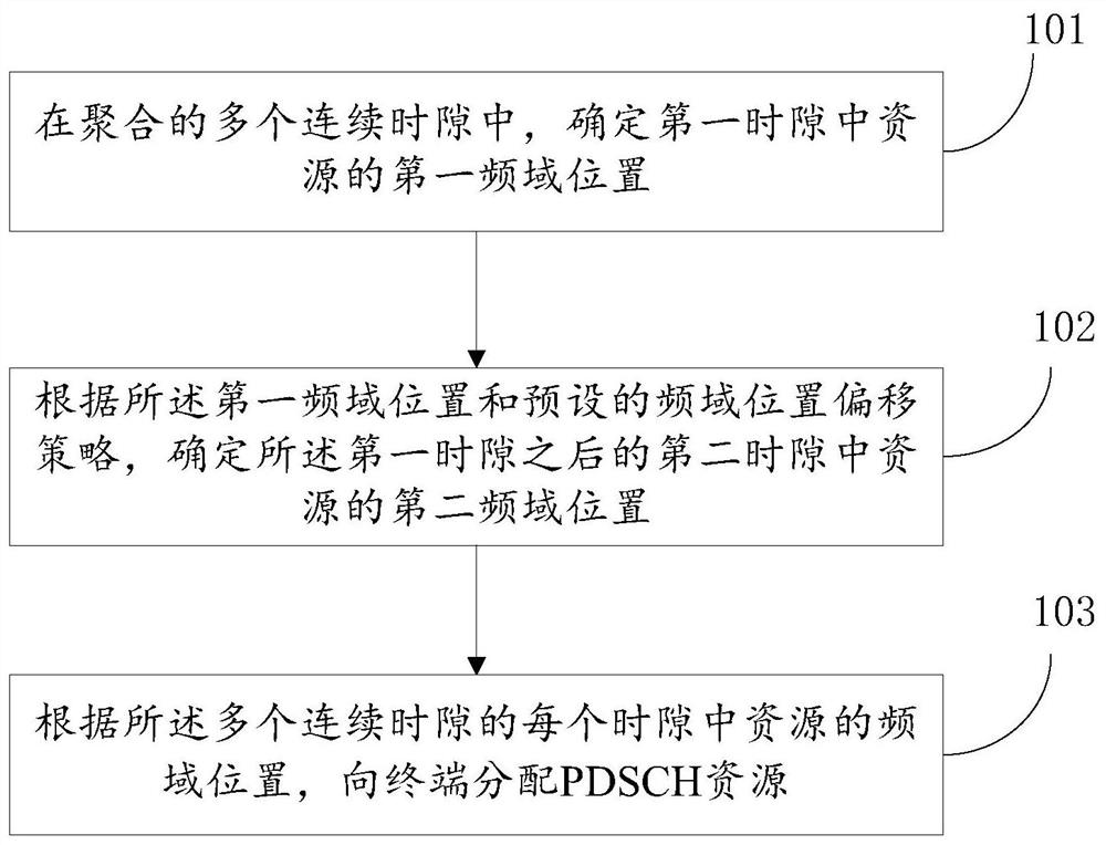 资源分配方法、装置及存储介质