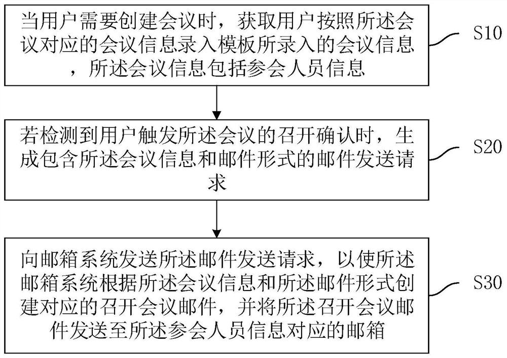 一种会议邮件发送方法、装置、计算机设备及存储介质