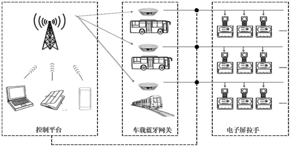 一种基于蓝牙的公共交通拉手广告通信系统