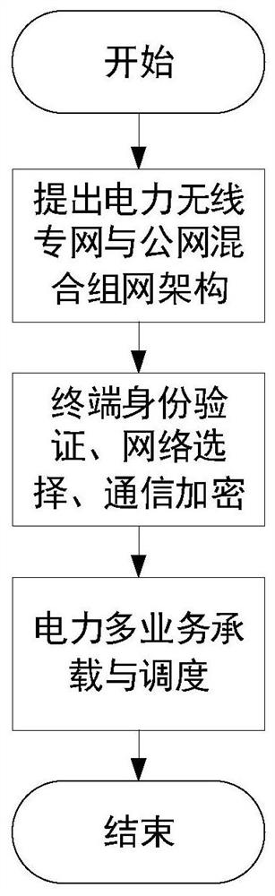 一种面向电力多业务承载的无线专网与公网混合组网方法