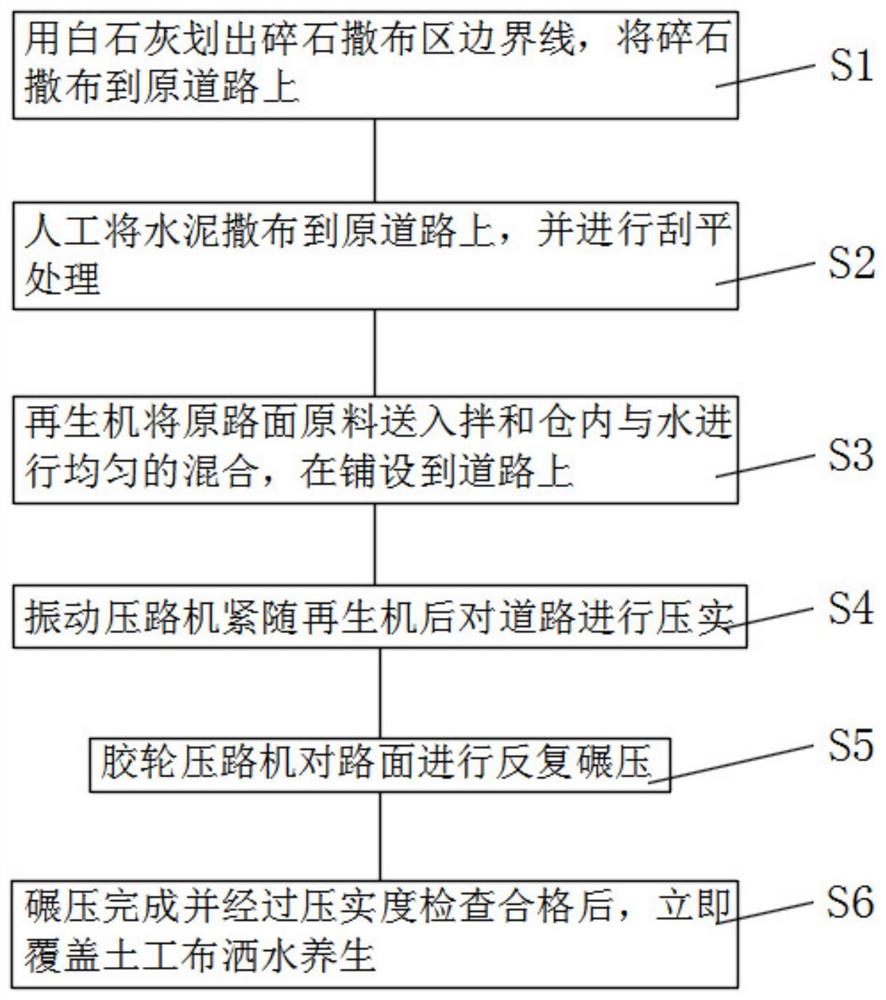 一种公路水泥稳定碎石基层就地冷再生的施工方法