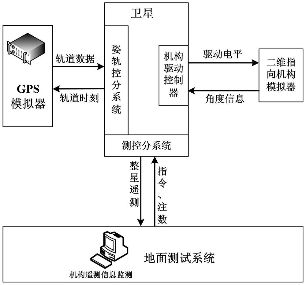 卫星二维转动点波束天线指向精度测试系统及方法