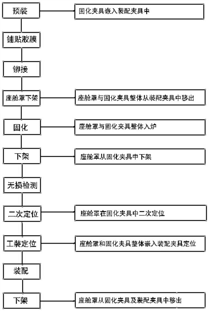 一种直升机座舱罩胶接装配方法和夹具