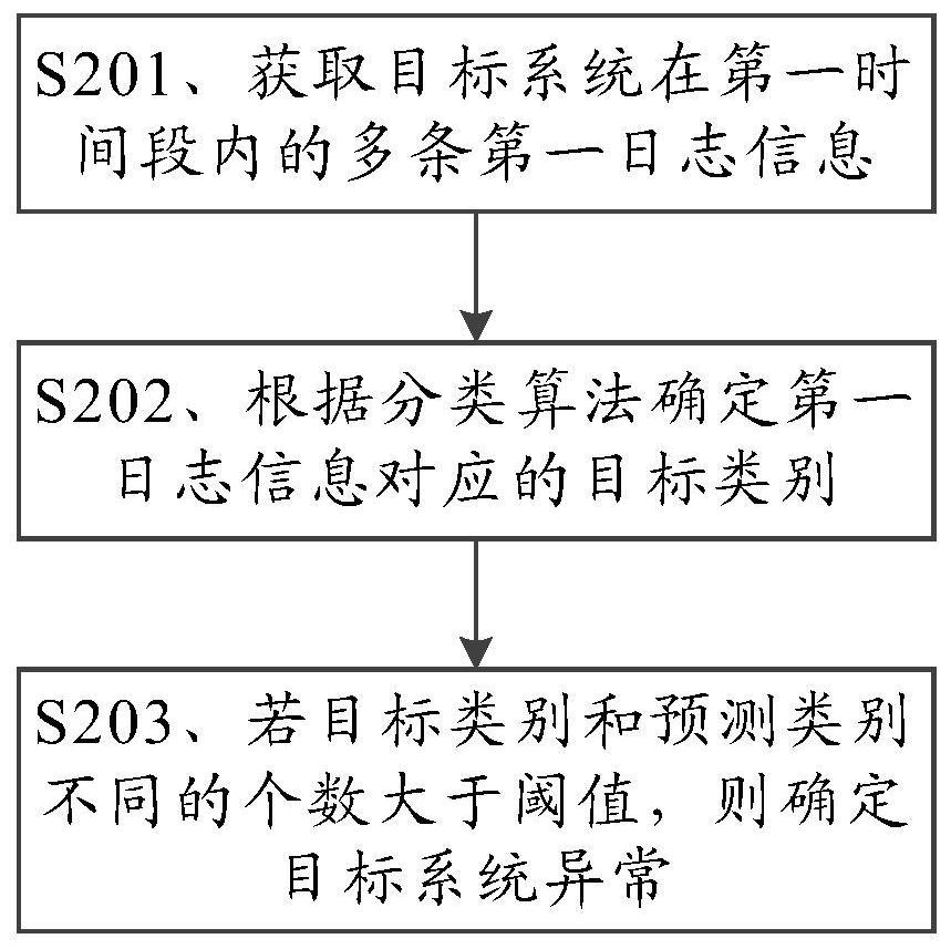 网络异常检测方法和装置