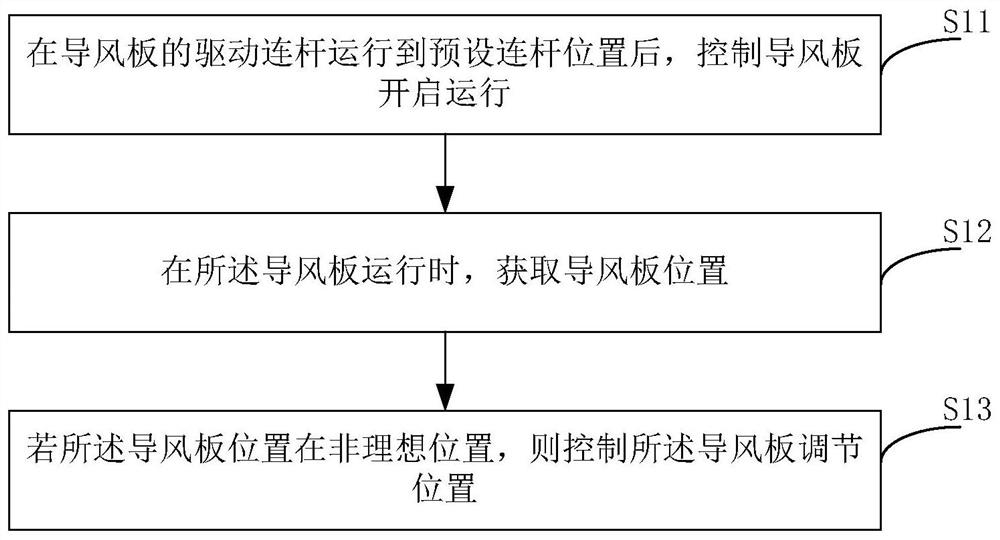 导风板控制方法、装置和空调