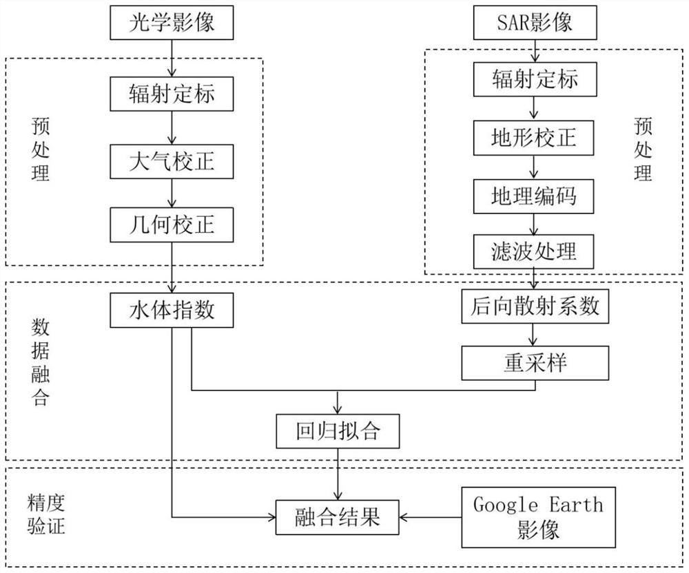 一种通过数据融合提取水体信息的方法