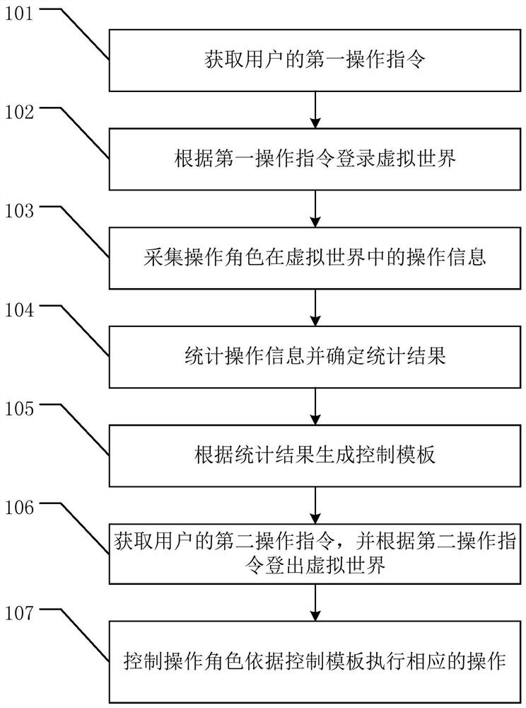 一种虚拟世界中角色离线控制方法、系统以及装置