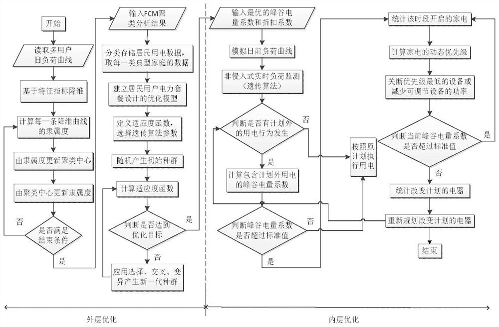 一种实现电网侧和用户侧交互的家庭能量双层优化方法