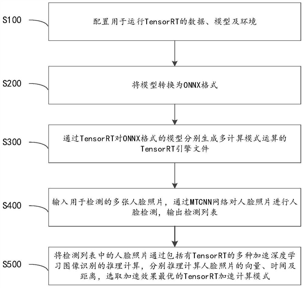 基于TensorRT加速深度学习图像识别的方法、装置及介质