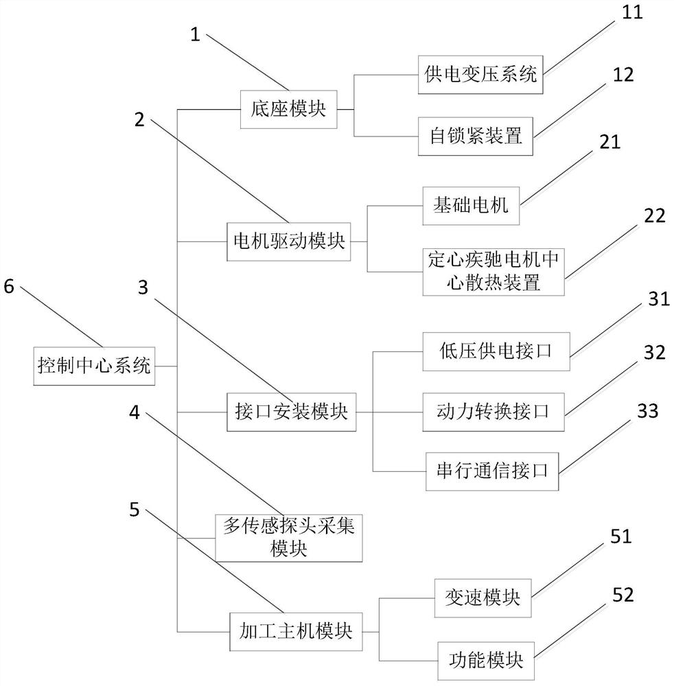 一种食材加工中心系统