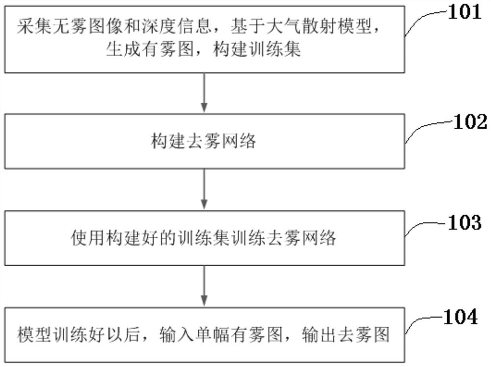 一种基于双路残差卷积神经网络的图像去雾方法