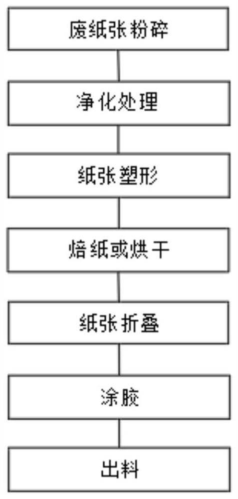 一种环保纸包装盒生产线及其工作方法