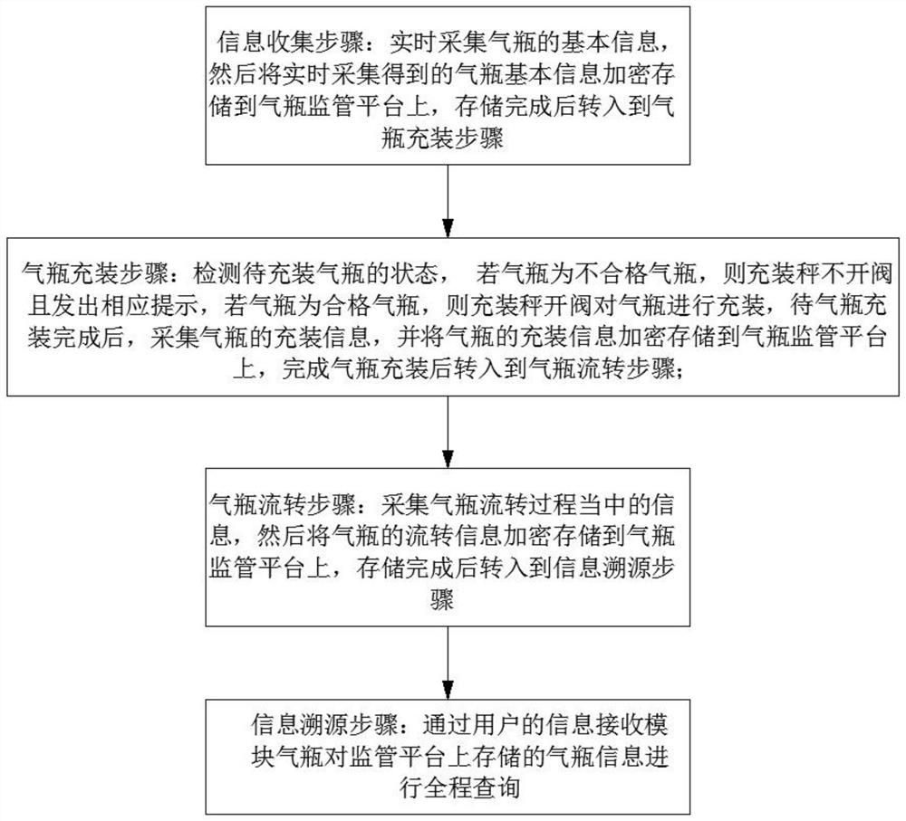 基于区块链的液化石油气瓶溯源系统及方法、信息数据处理终端和计算机可读存储介质