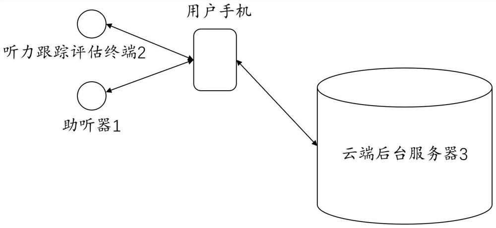 一种具有云端后台支持的助听器系统