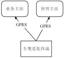 一种物联网化的专变采集终端系统及其方法