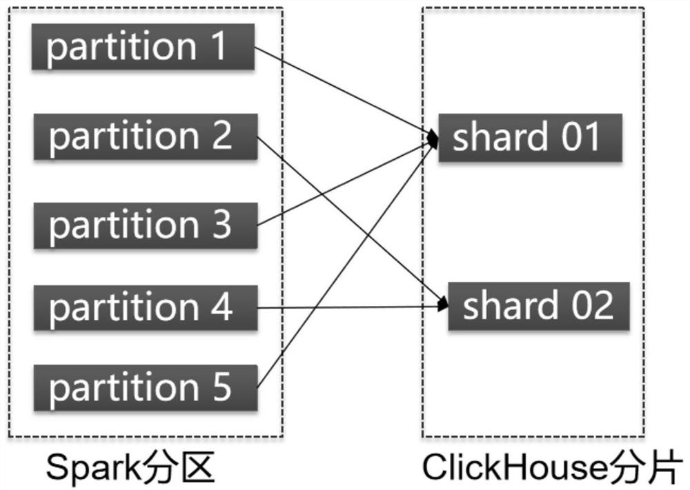 一种自定义Spark数据源实现数据快速写入ClickHouse的方法和装置