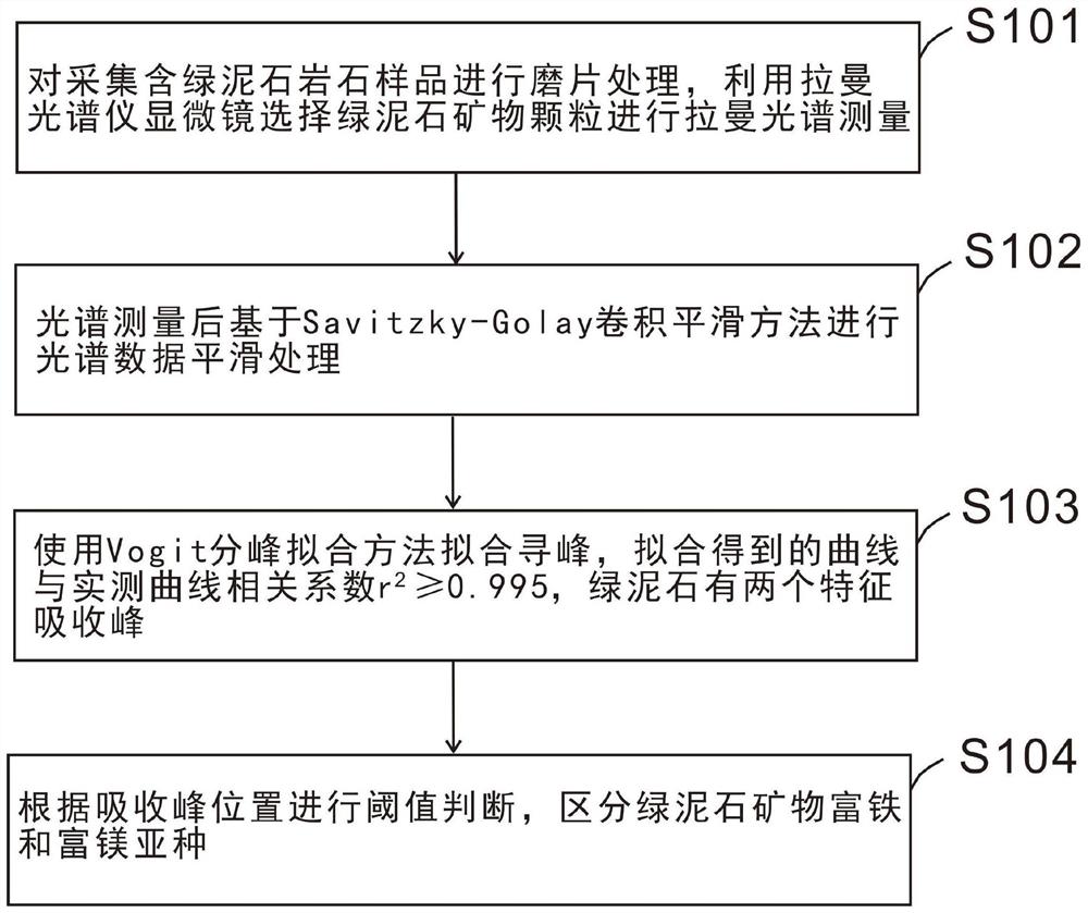 一种基于拉曼光谱的绿泥石矿物种类鉴定方法