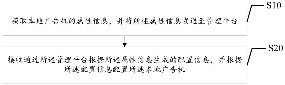 广告机配置方法、装置、系统及计算机可读存储介质