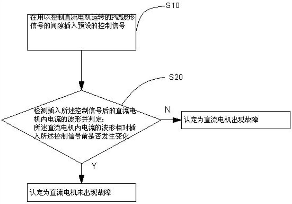 直流电机故障识别方法、装置及清洁设备