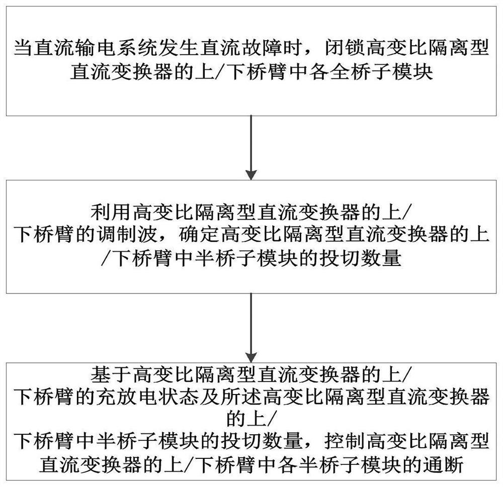 基于储能的隔离型直流变换器阻断故障的控制方法及装置