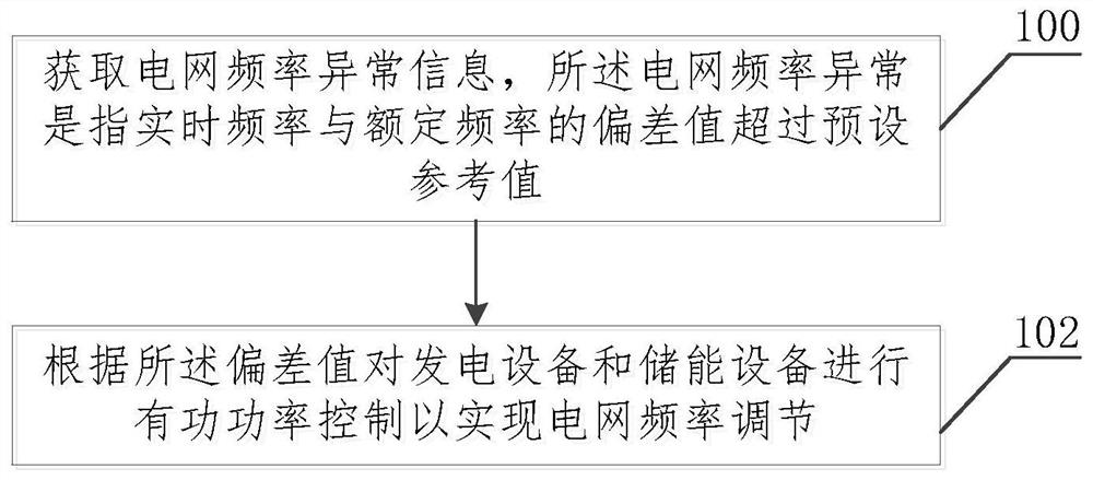 一种电网频率调节方法、系统、服务器及存储介质