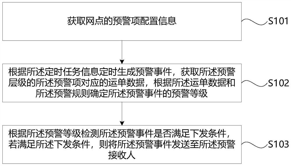 快递扫描数据回传异常预警方法及装置