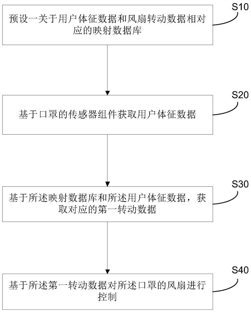 口罩呼吸控制方法、设备、存储介质以及口罩