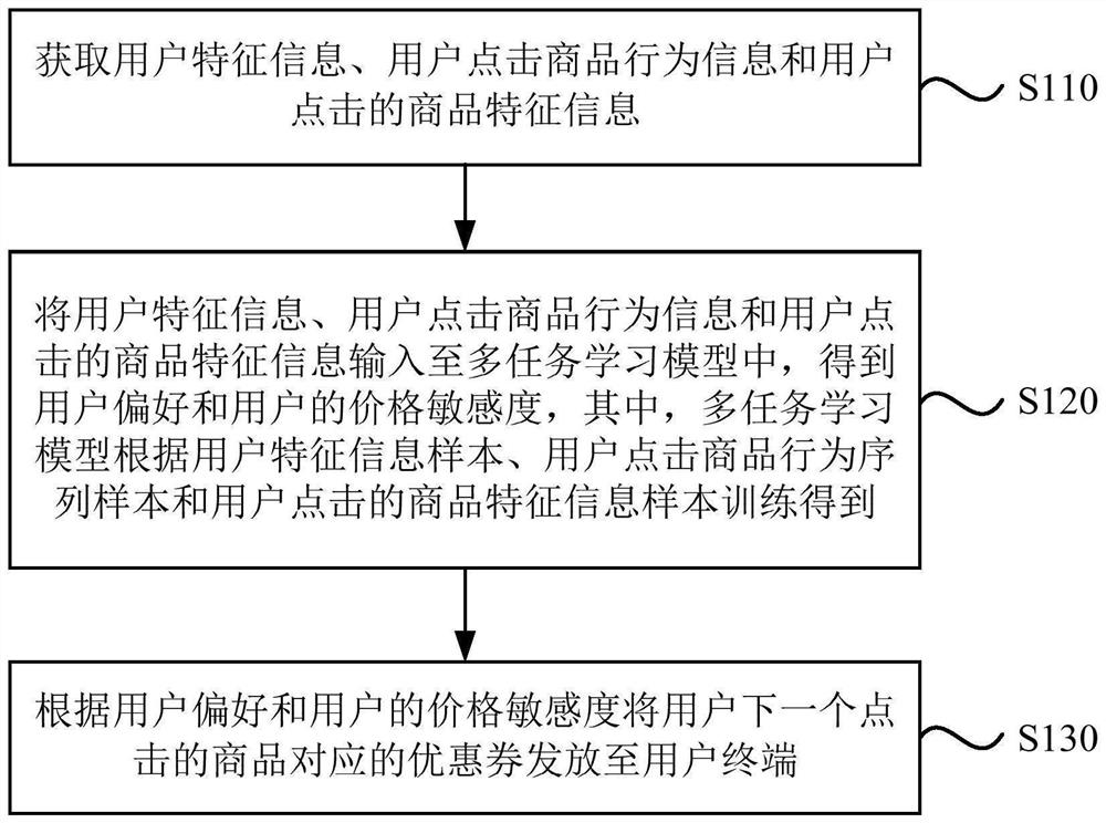 一种优惠券发放方法、装置、终端设备及存储介质