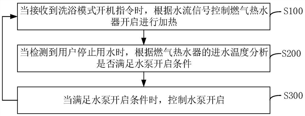 燃气热水器控制方法、装置、系统及燃气热水器