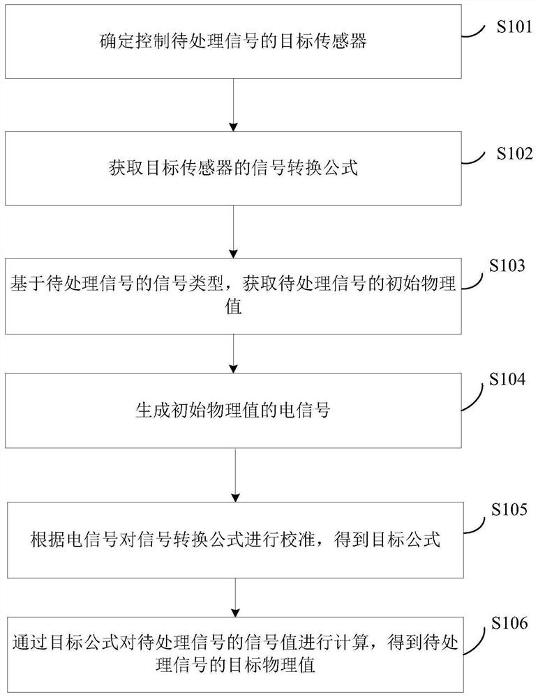 整车信号物理值确定方法及装置