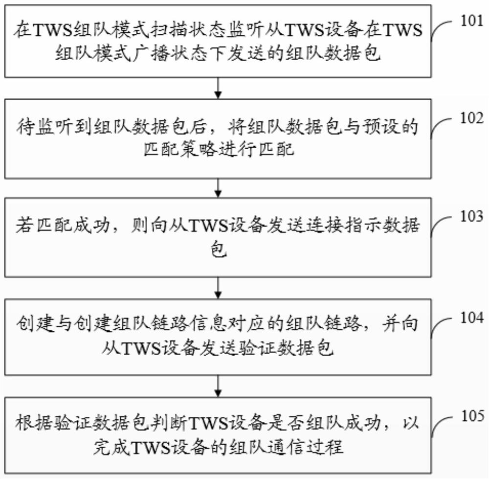 一种TWS设备组队的通信方法、装置和电子设备