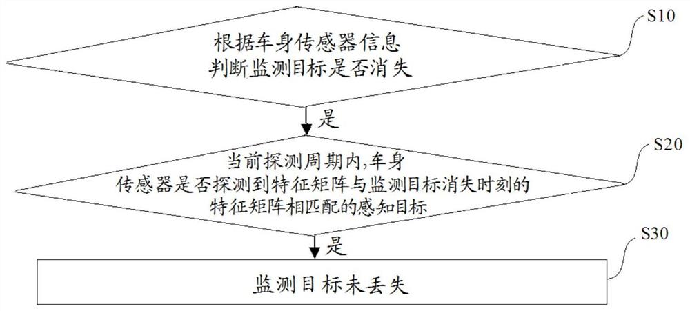 目标监测方法及自动驾驶系统