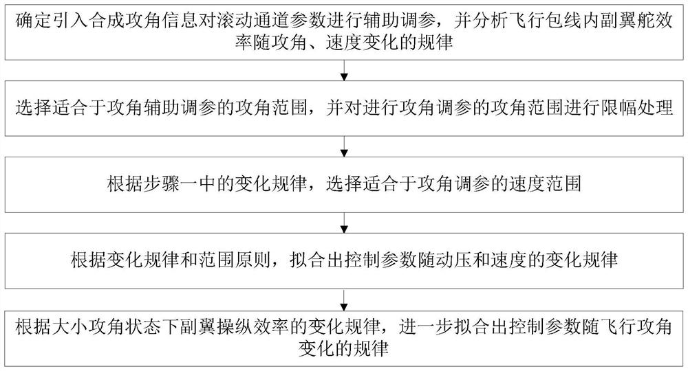 一种适应滚动通道气动非线性的控制参数调节算法