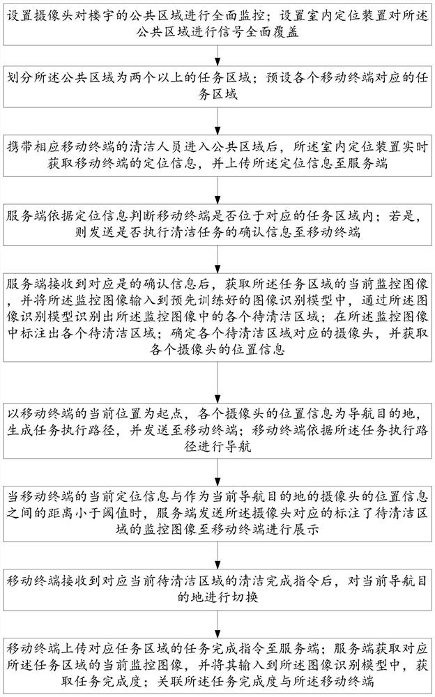 楼宇物业智能管理方法及其系统