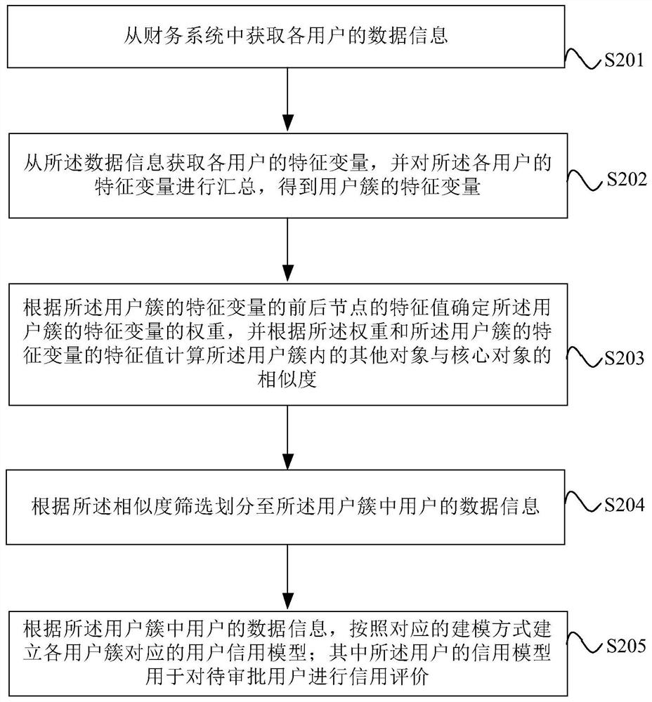 用户信用模型建立方法、装置及设备