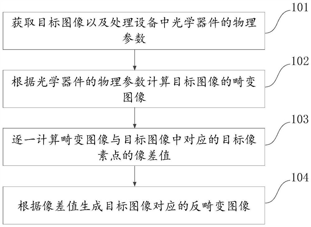 一种反畸变图像的生成方法及装置