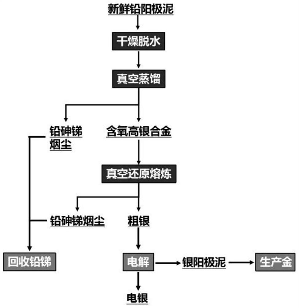 一种铅阳极泥中贵金属的富集和回收方法