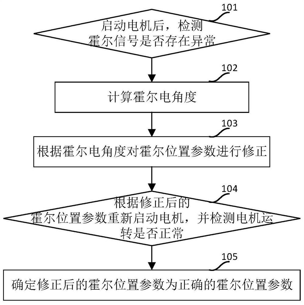 一种霍尔自定位方法、装置、设备及系统