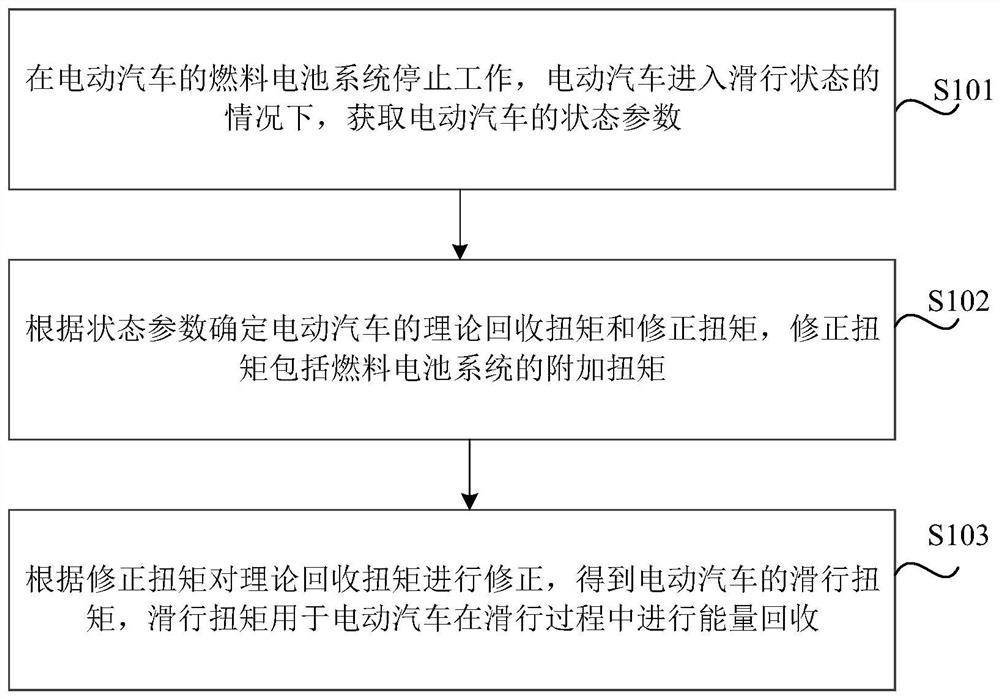 滑行扭矩的获取方法、装置、存储介质及计算机程序