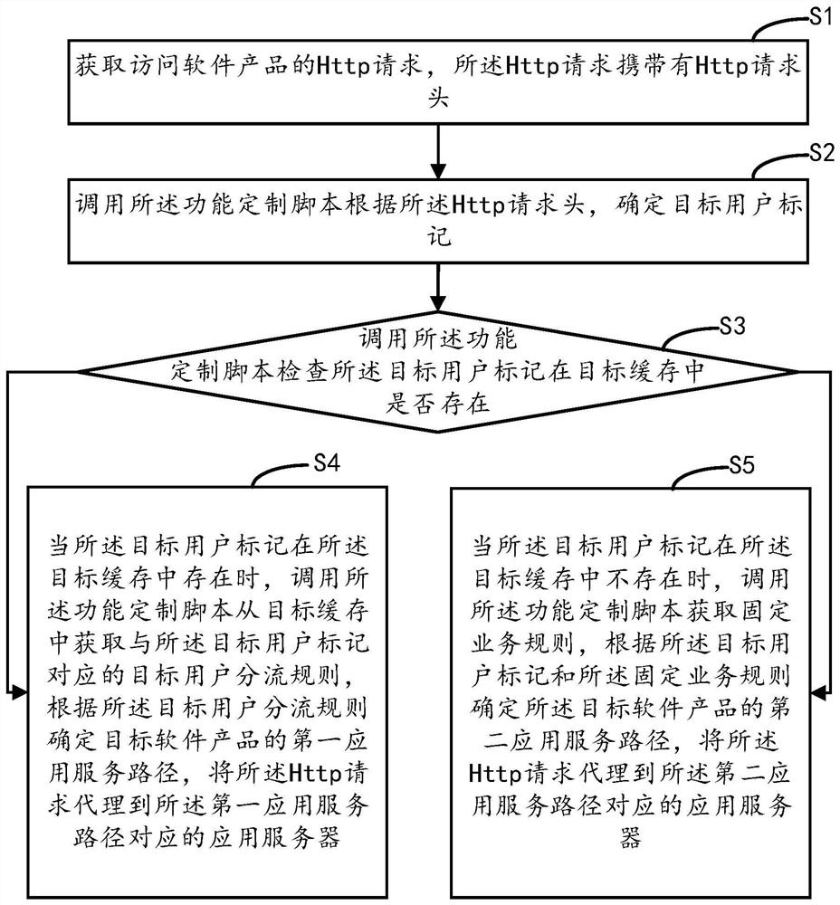 软件产品灰度发布方法、装置、设备及介质