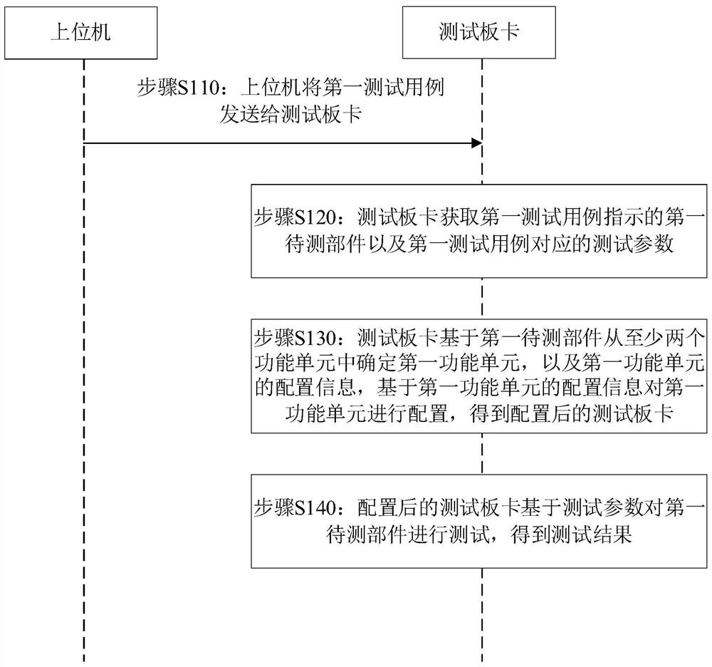 车辆部件测试方法、装置、系统、测试板卡以及存储介质