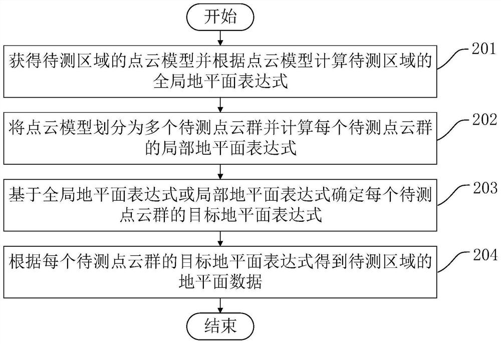 地平面数据测量方法、装置、可移动设备和可读存储介质