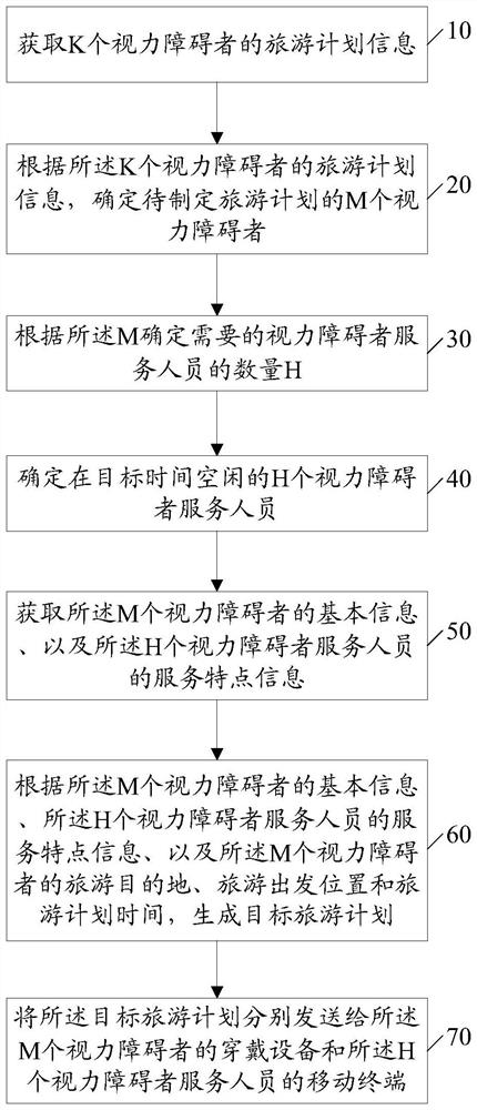 视力障碍者旅游计划制定方法及相关装置