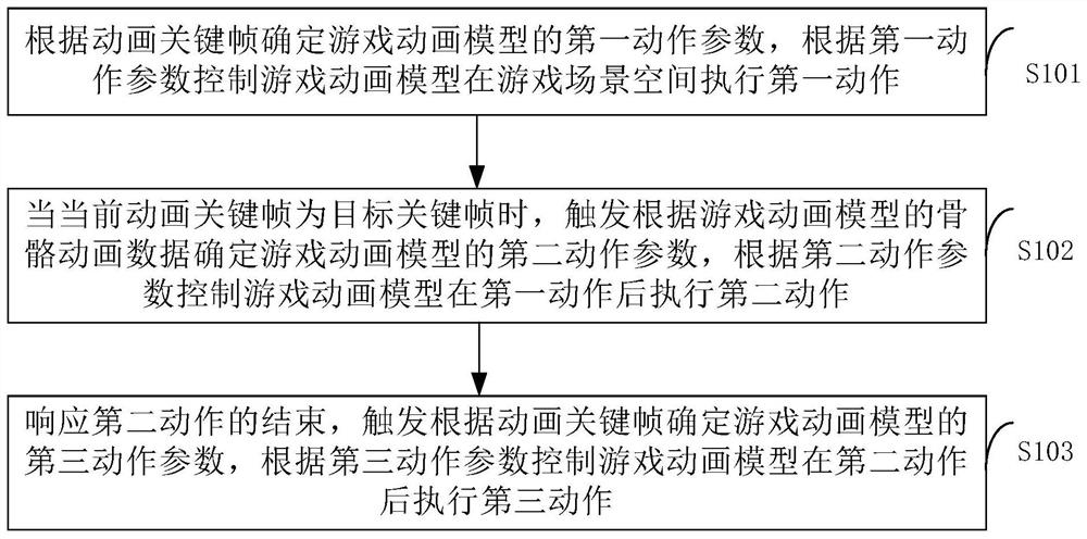 游戏动画模型控制方法、装置、电子设备以及存储介质