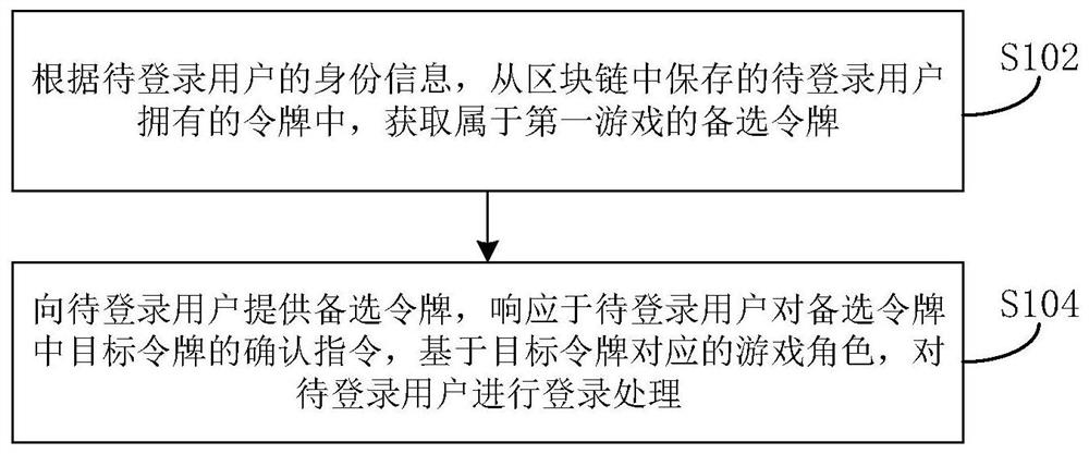 游戏登录方法、装置和电子设备