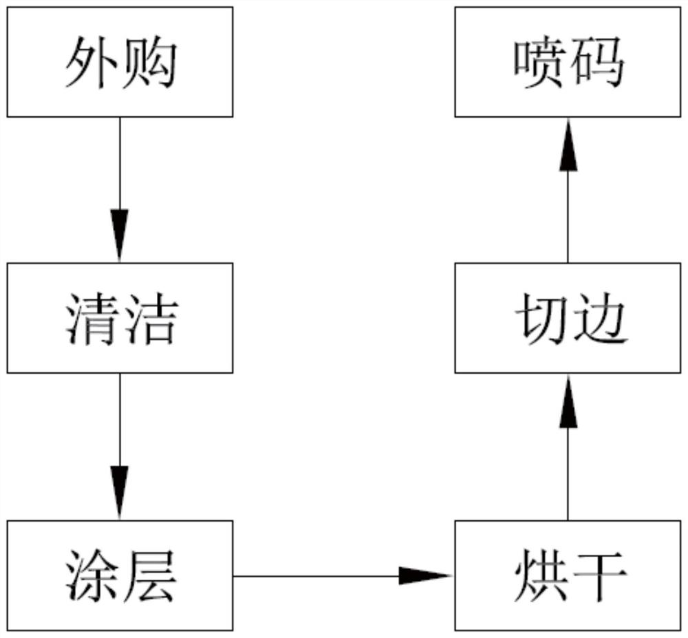 一种涂层气囊基布的生产工艺